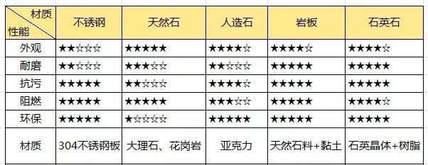 五大廚房類型臺面對比一覽表