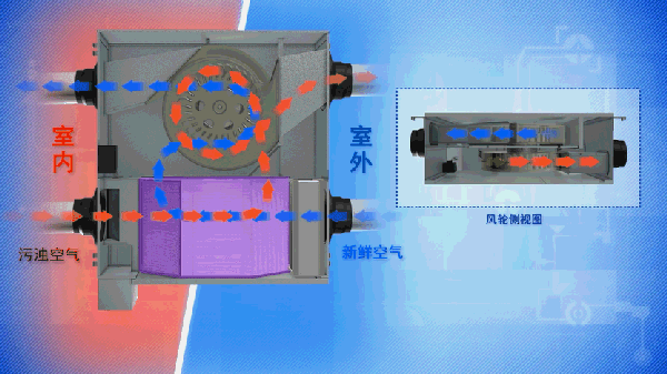 輔助調(diào)溫，換氣不會(huì)改變室溫