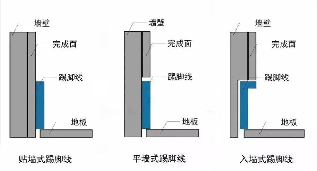 踢腳線的安裝方式