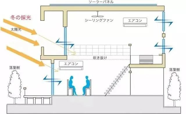 增加采光