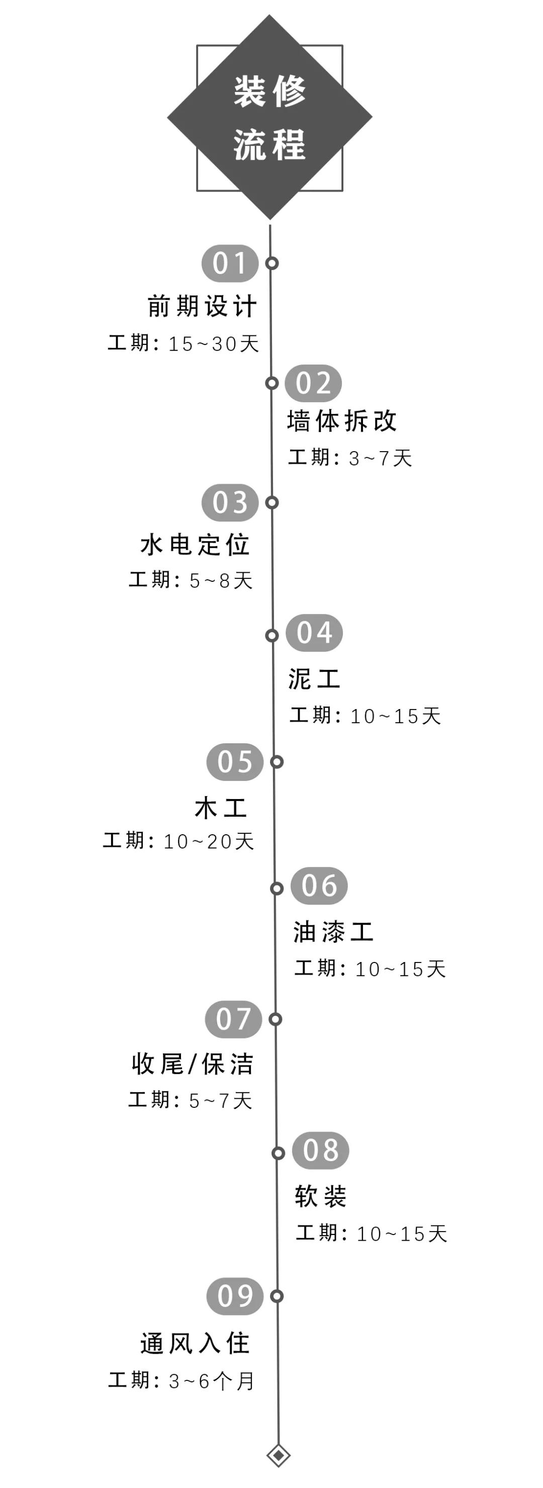 裝修流程